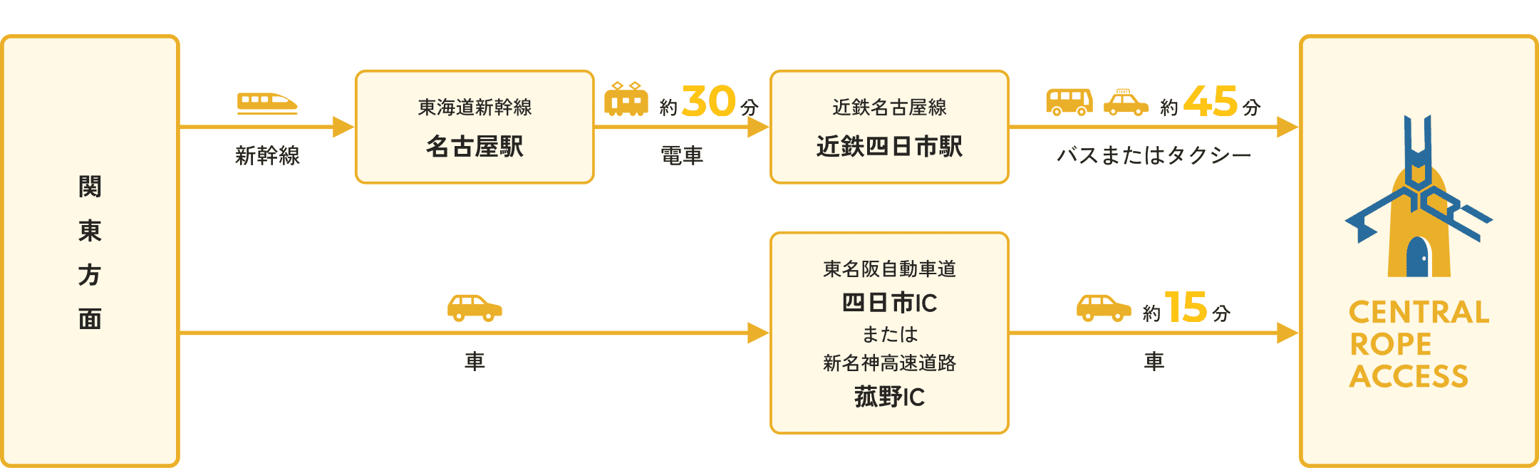 関東方面からのアクセス経路。東海道新幹線 名古屋駅から電車で約30分、近鉄名古屋線 近鉄四日市駅でバスまたはタクシーに乗り換えて約45分。車の場合は東名阪自動車道 四日市IC、または新名神高速道路 菰野ICから約15分。