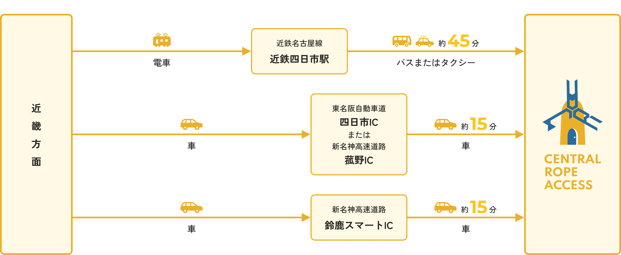 近畿方面からのアクセス経路。電車の場合は近鉄名古屋線 近鉄四日市駅からバスまたはタクシーで約45分。車の場合は東名阪自動車道 四日市IC、または新名神高速道路 菰野ICから約15分。新名神高速道路 鈴鹿スマートICからは約15分。