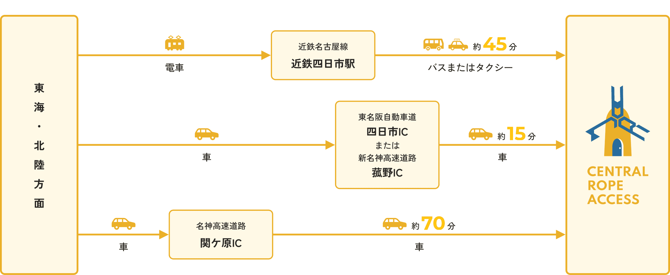 東海・北陸方面からのアクセス経路。電車の場合は近鉄名古屋線 近鉄四日市駅からバスまたはタクシーで約45分。車の場合は東名阪自動車道 四日市IC、または新名神高速道路 菰野ICから約15分。名神高速道路 関ケ原ICからは約70分。